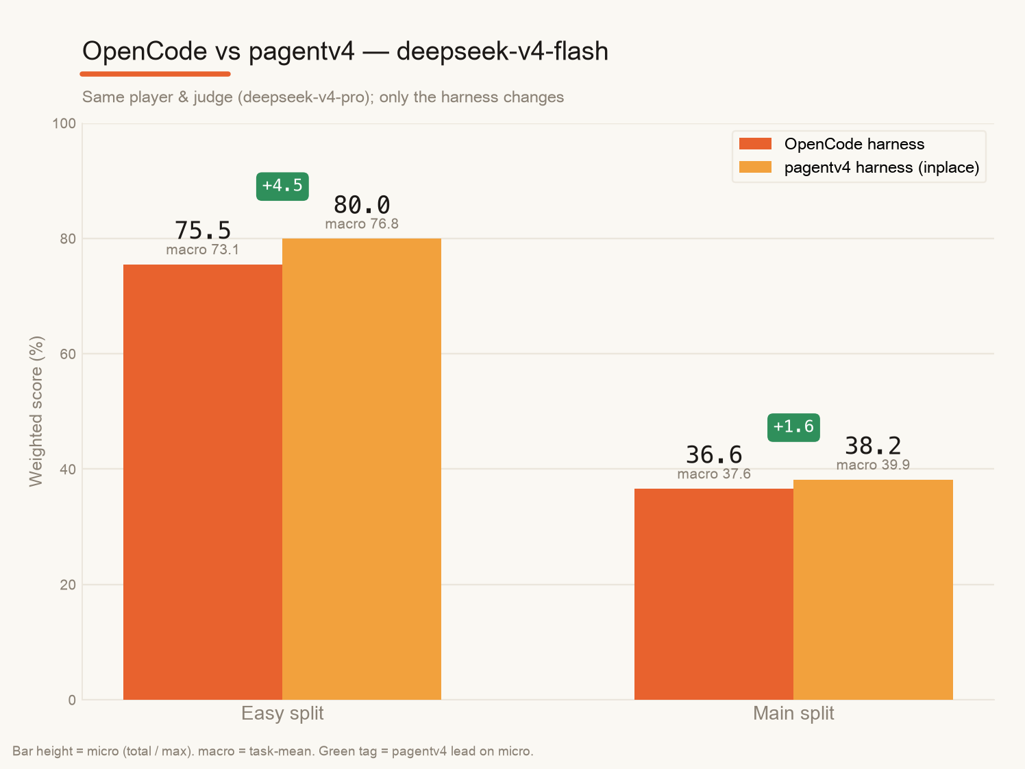 OpenCode vs pagentv4 on JobBench — pagentv4 leads micro score by +4.5 on Easy and +1.6 on Main