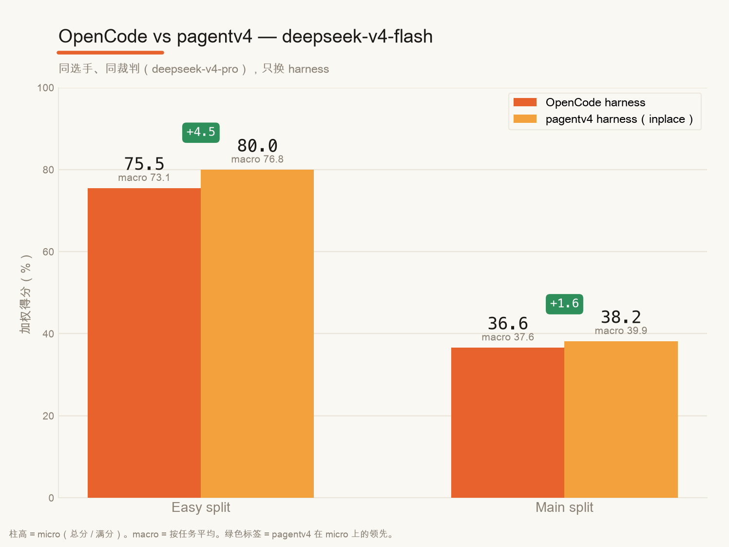 OpenCode 与 pagentv4 在 JobBench 上的对比——pagentv4 的 micro 分在 Easy 上领先 +4.5，Main 上领先 +1.6