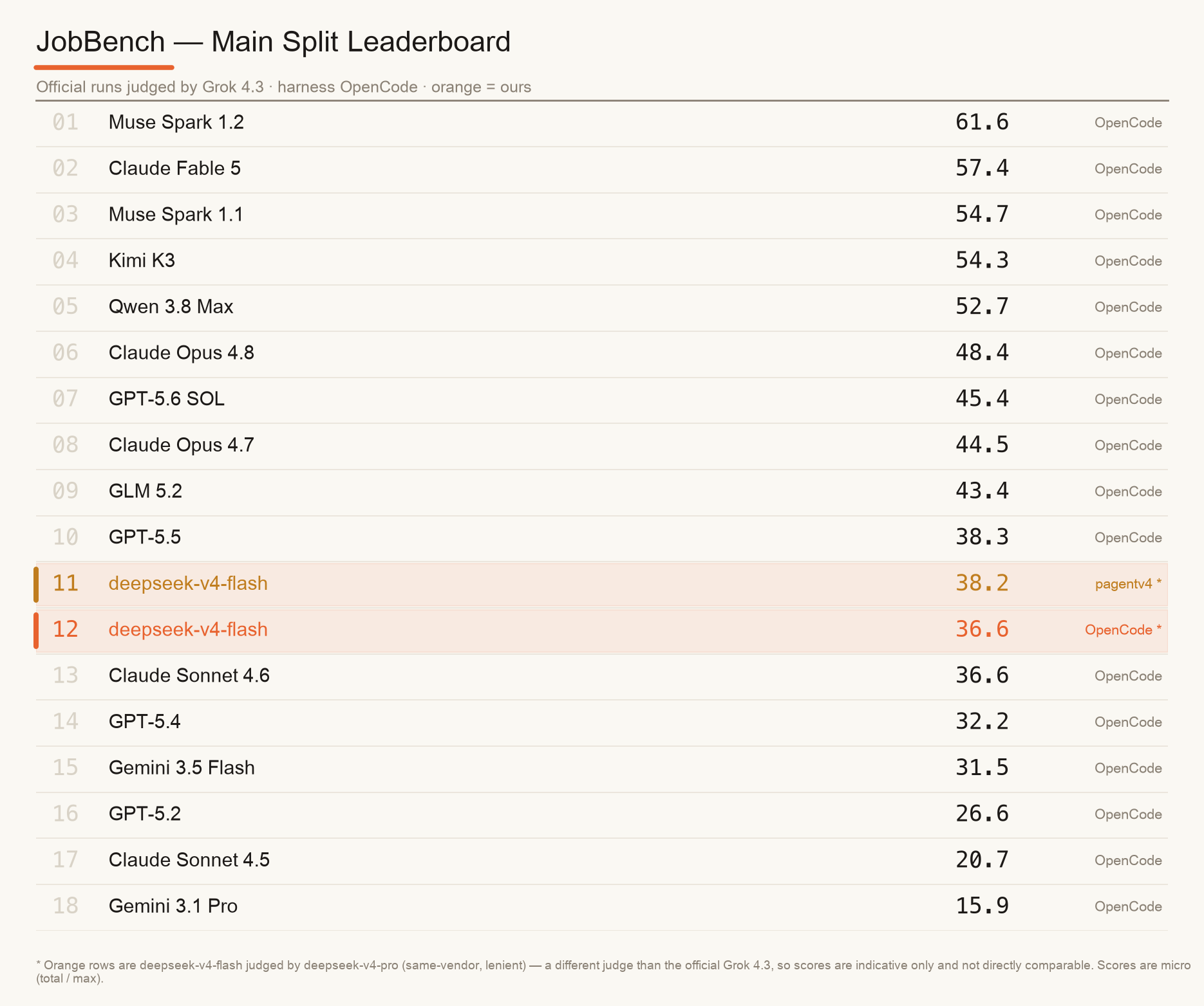 JobBench Main split leaderboard — deepseek-v4-flash under pagentv4 at 38.2 sits between GPT-5.5 and Claude Sonnet 4.6