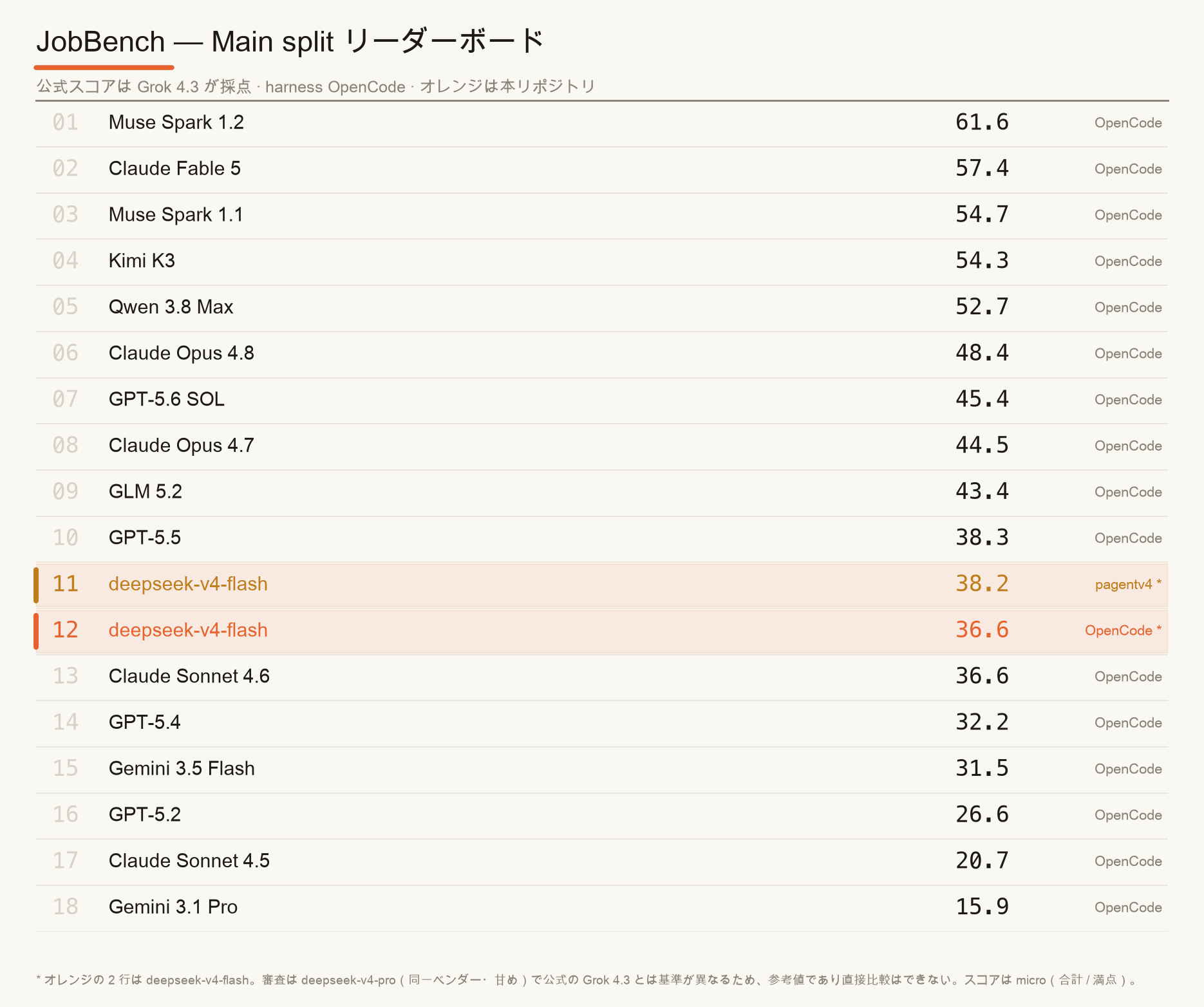 JobBench Main split リーダーボード——deepseek-v4-flash が pagentv4 で 38.2、GPT-5.5 と Claude Sonnet 4.6 の間
