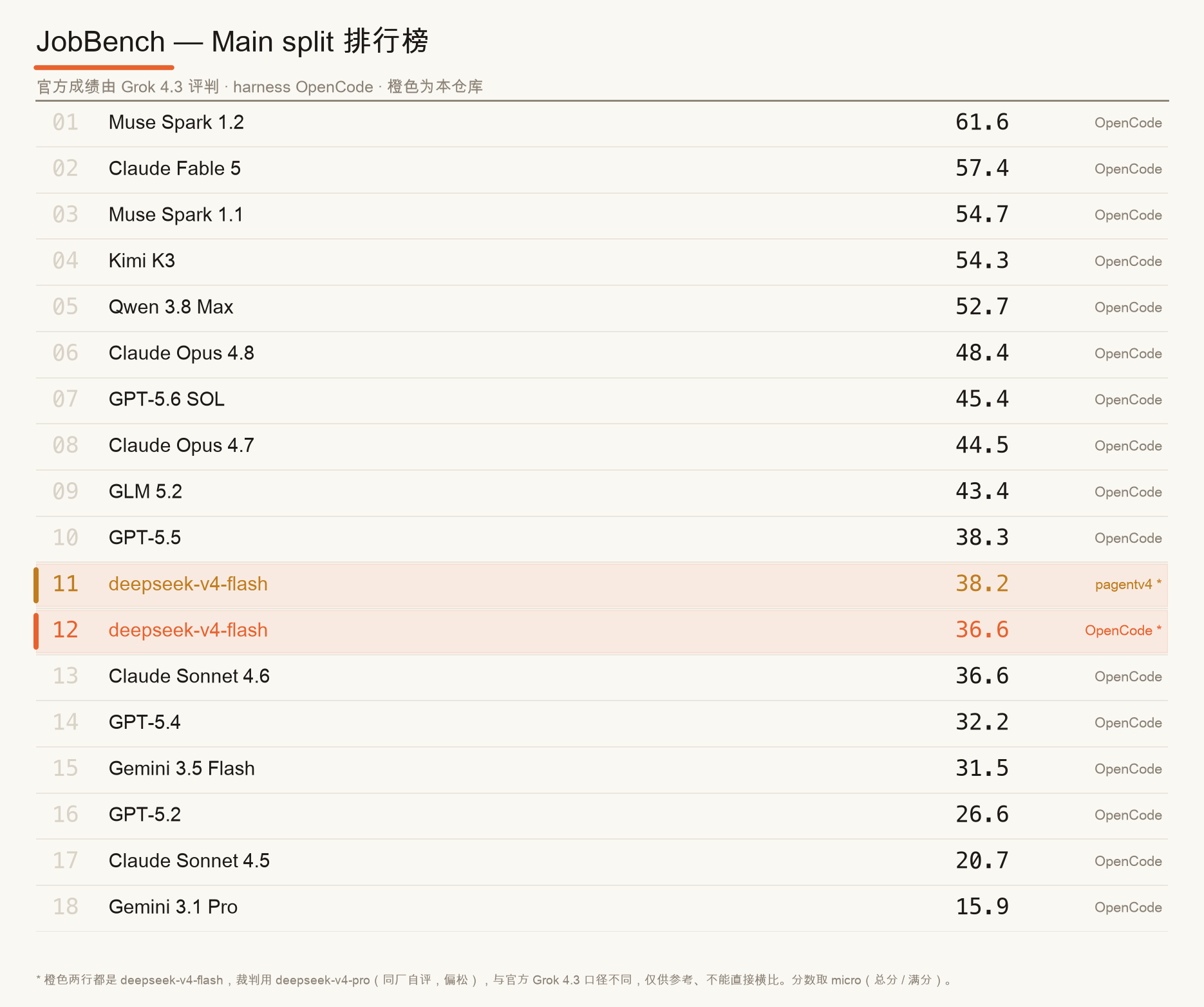 JobBench Main split 排行榜——deepseek-v4-flash 在 pagentv4 下 38.2，落在 GPT-5.5 与 Claude Sonnet 4.6 之间
